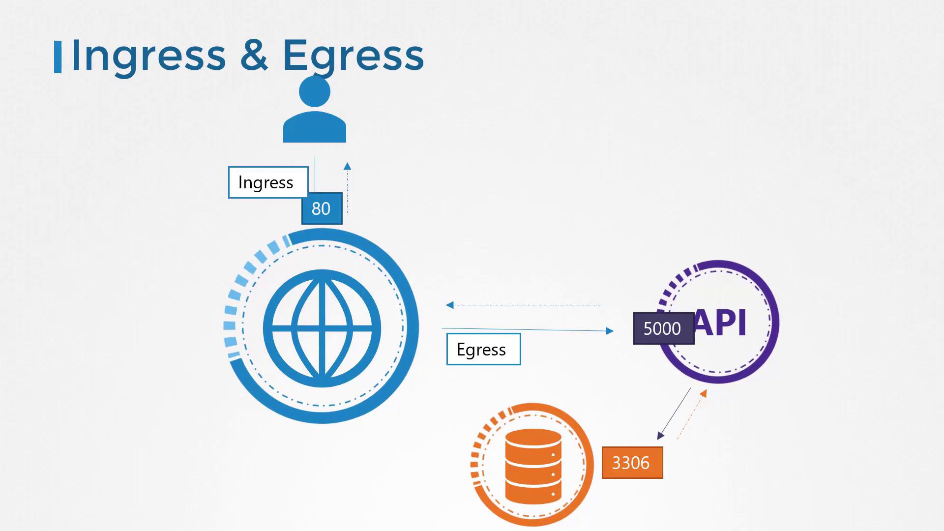 The image illustrates a network flow diagram showing ingress and egress processes involving a user, web, API, and database with specific ports.