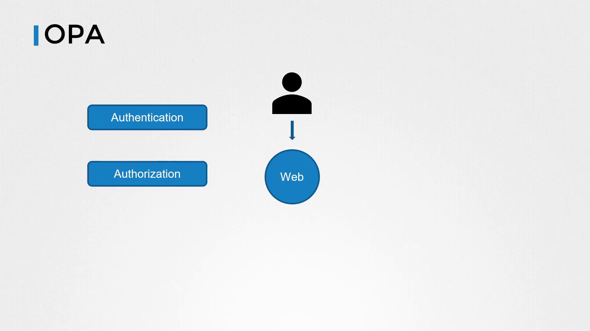 The image illustrates a flowchart with "OPA" text, showing a user accessing a web service through authentication and authorization processes.