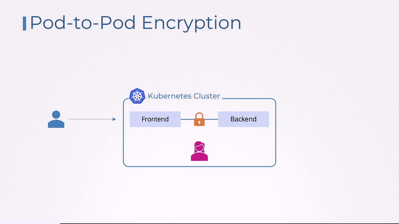 The image illustrates pod-to-pod encryption within a Kubernetes cluster, showing secure communication between frontend and backend components.