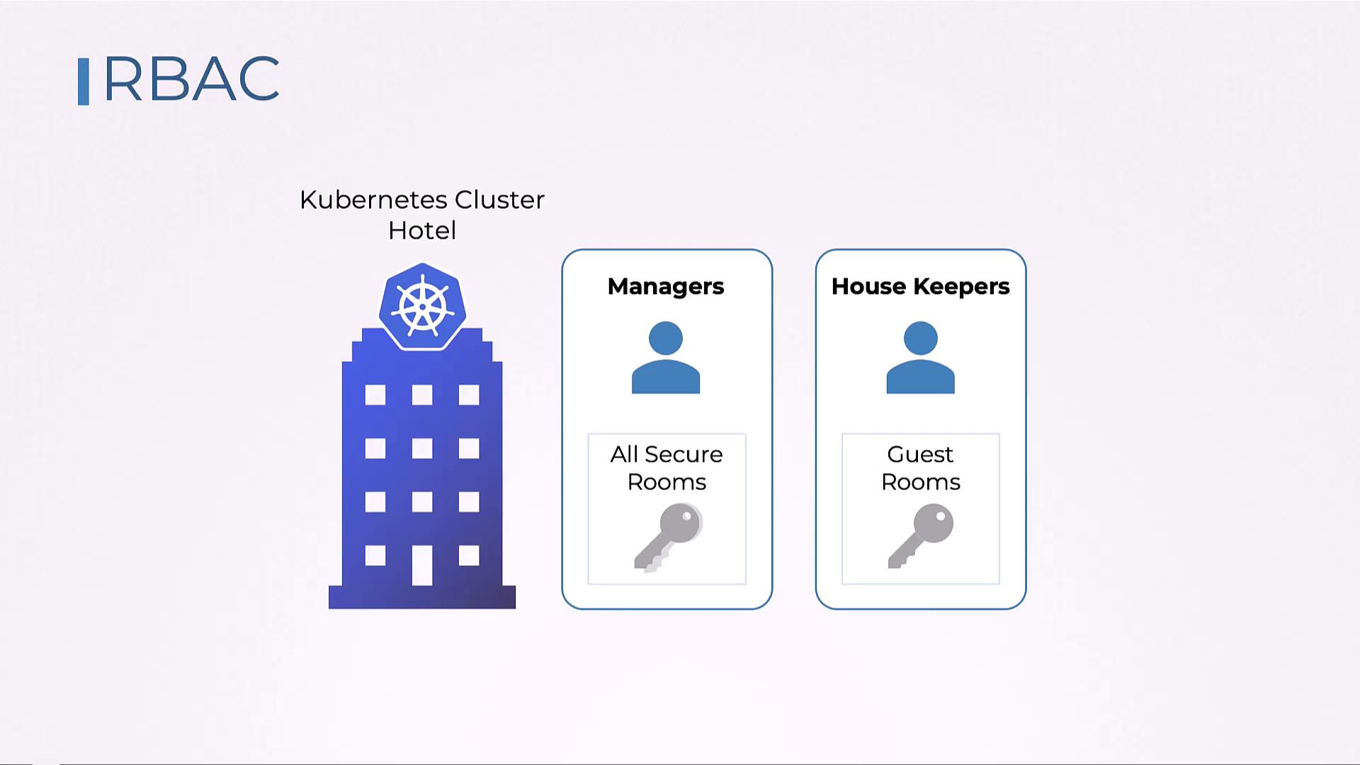 The image illustrates RBAC in a Kubernetes cluster, comparing it to a hotel where managers access all secure rooms and housekeepers access guest rooms.