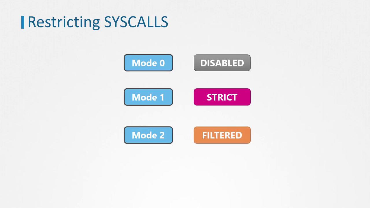 The image outlines three syscall restriction modes: Mode 0 (DISABLED), Mode 1 (STRICT), and Mode 2 (FILTERED).