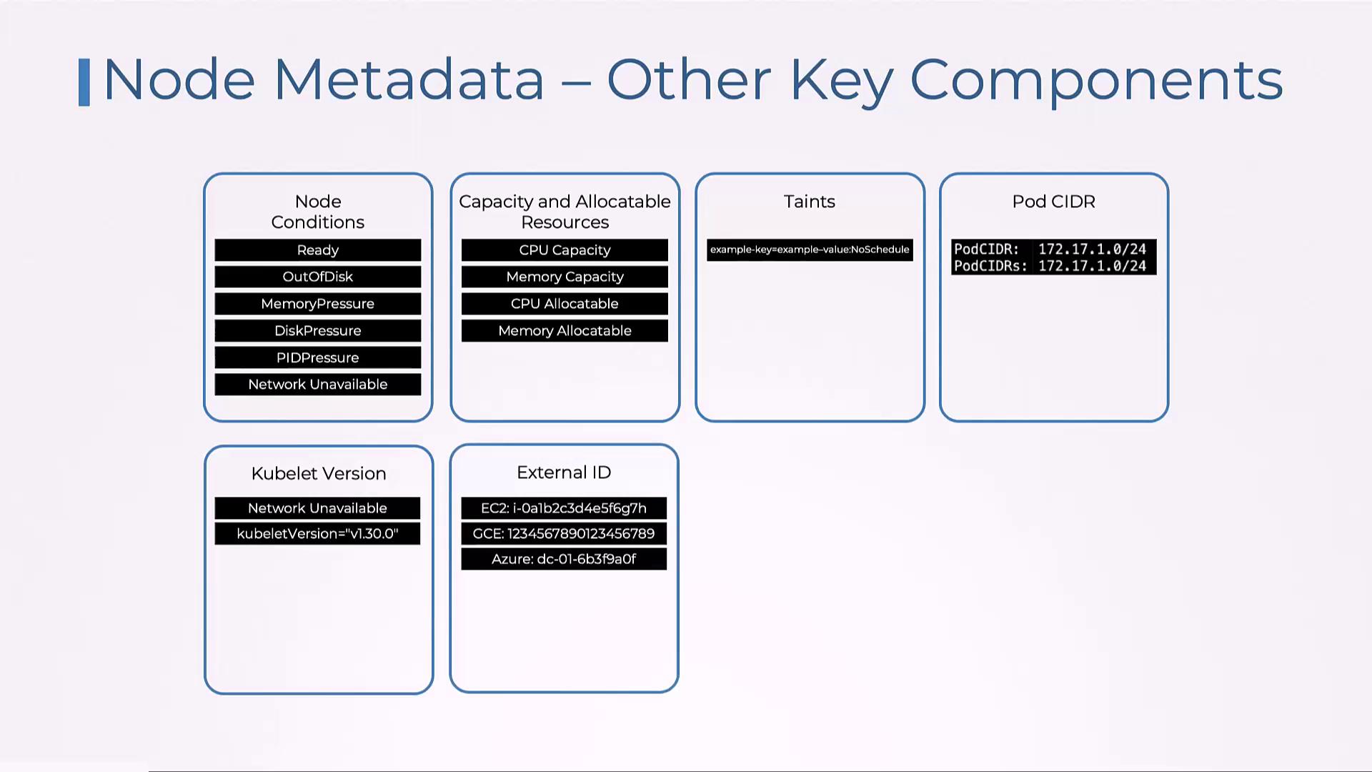 The image outlines key components of node metadata, including node conditions, resource capacities, taints, pod CIDR, kubelet version, and external IDs for EC2, GCE, and Azure.