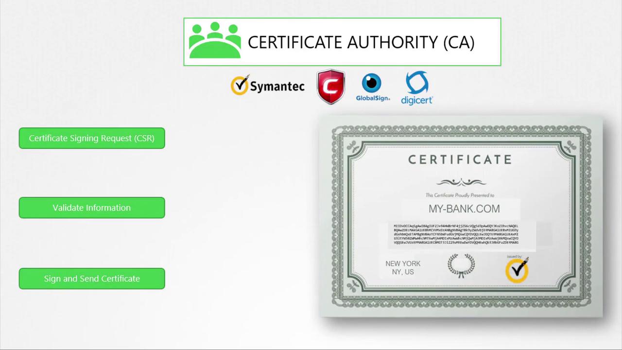 The image illustrates a Certificate Authority (CA) process, featuring logos of Symantec, GlobalSign, and DigiCert, with steps for certificate signing, validation, and issuance to "MY-BANK.COM".