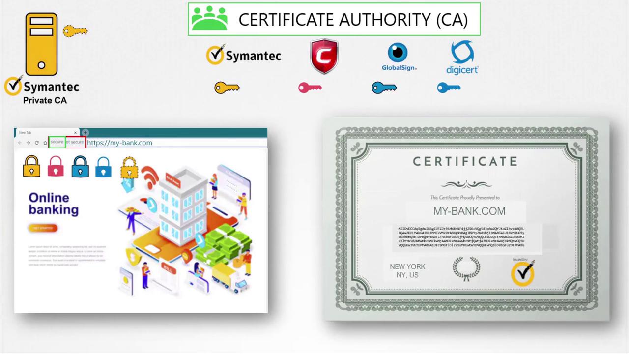The image illustrates the concept of Certificate Authorities (CAs) with logos, a secure online banking webpage, and a digital certificate for "MY-BANK.COM."