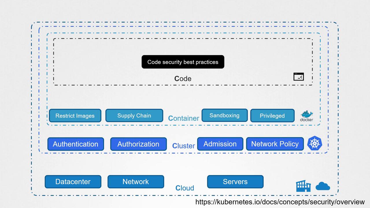 The image outlines code security best practices across layers: code, container, cluster, and cloud, highlighting elements like authentication, authorization, and network policy.