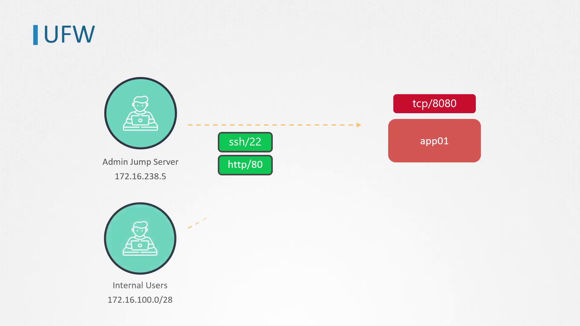 The image illustrates a network setup with an Admin Jump Server and Internal Users accessing an application server (app01) via SSH, HTTP, and TCP protocols.