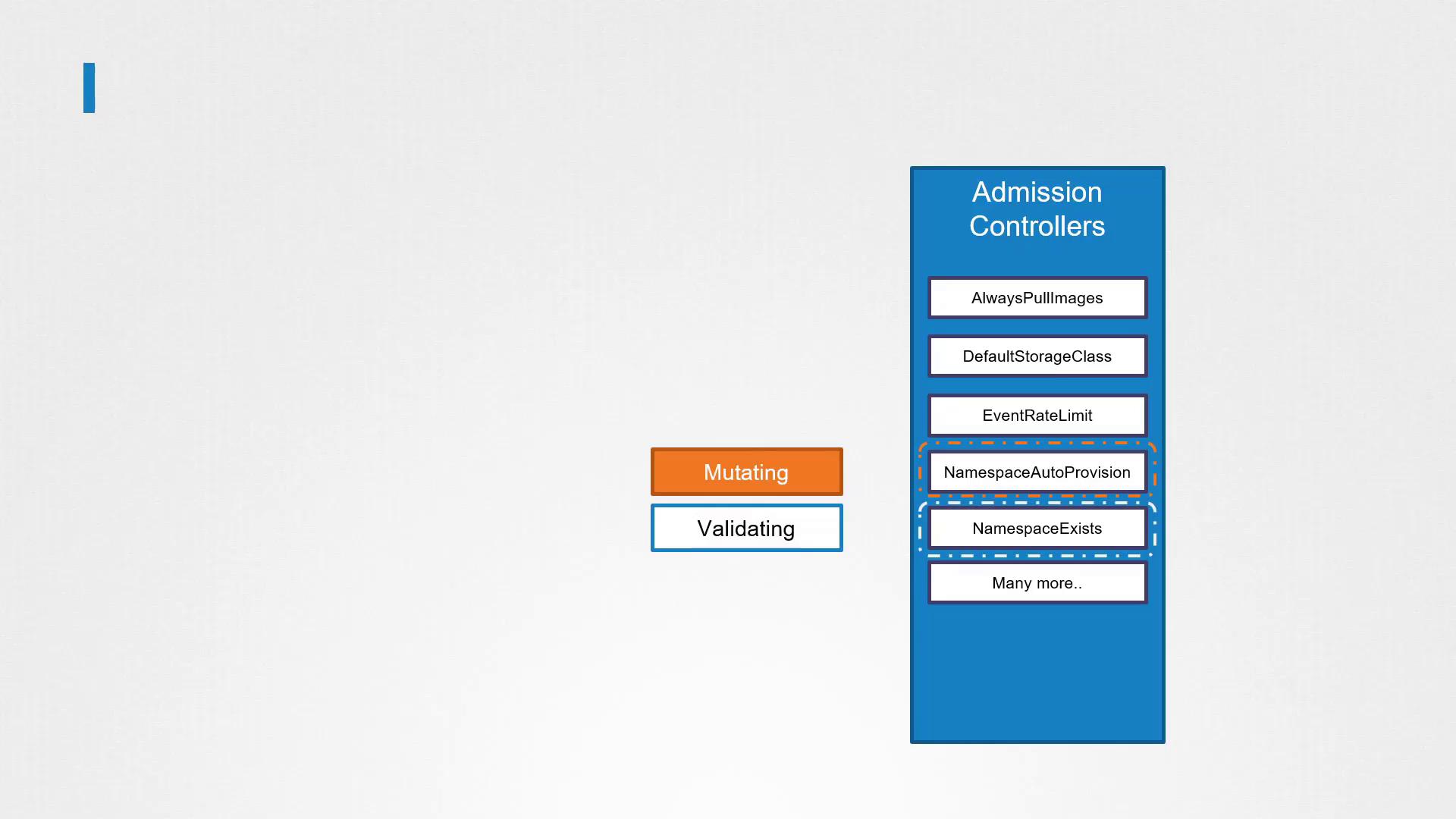 The image illustrates a diagram of admission controllers, highlighting mutating and validating processes with examples like AlwaysPullImages and DefaultStorageClass.