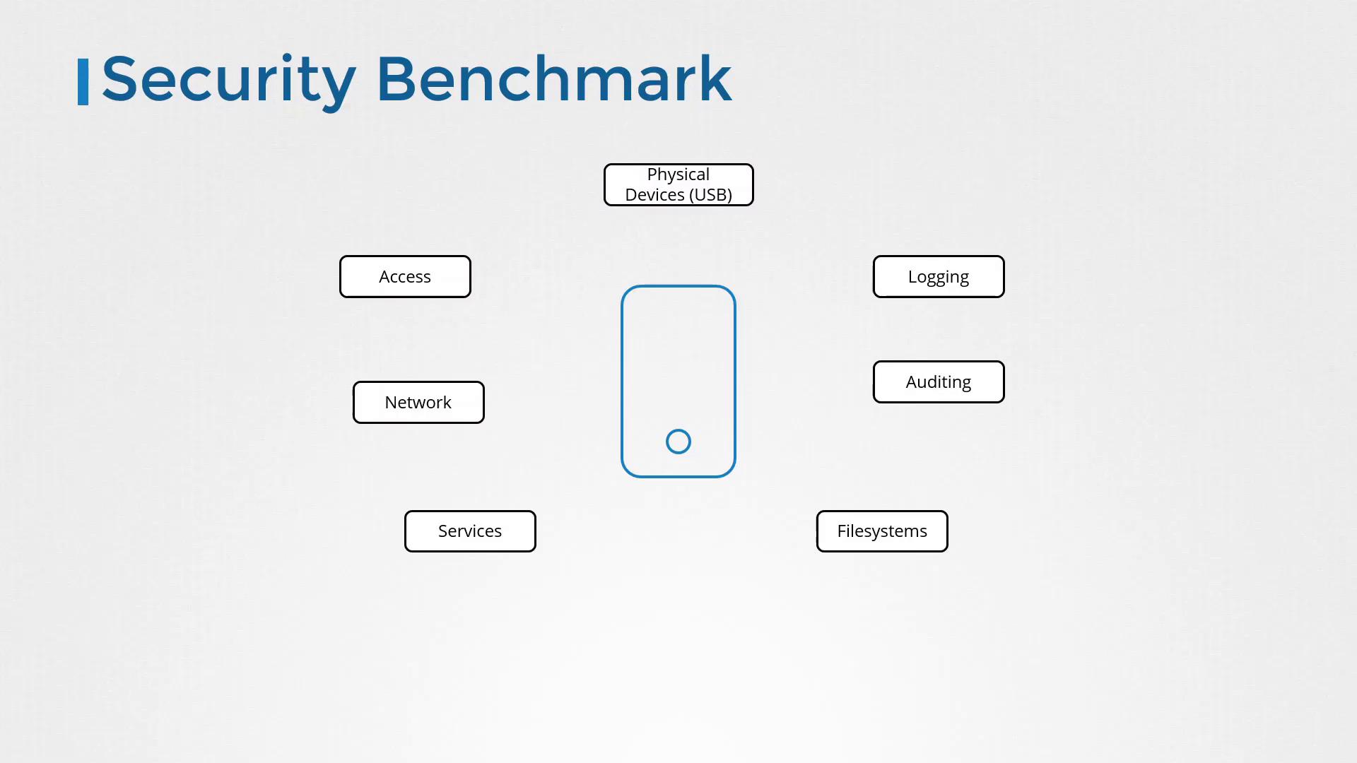 The image outlines a "Security Benchmark" with categories: Access, Network, Services, Physical Devices (USB), Logging, Auditing, and Filesystems, centered around a device icon.