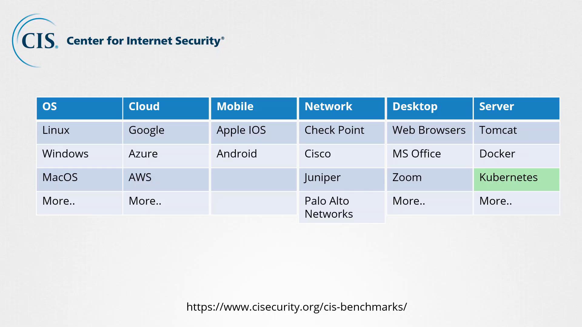 The image is a table from the Center for Internet Security, listing various technology categories like OS, Cloud, Mobile, Network, Desktop, and Server, with examples under each.