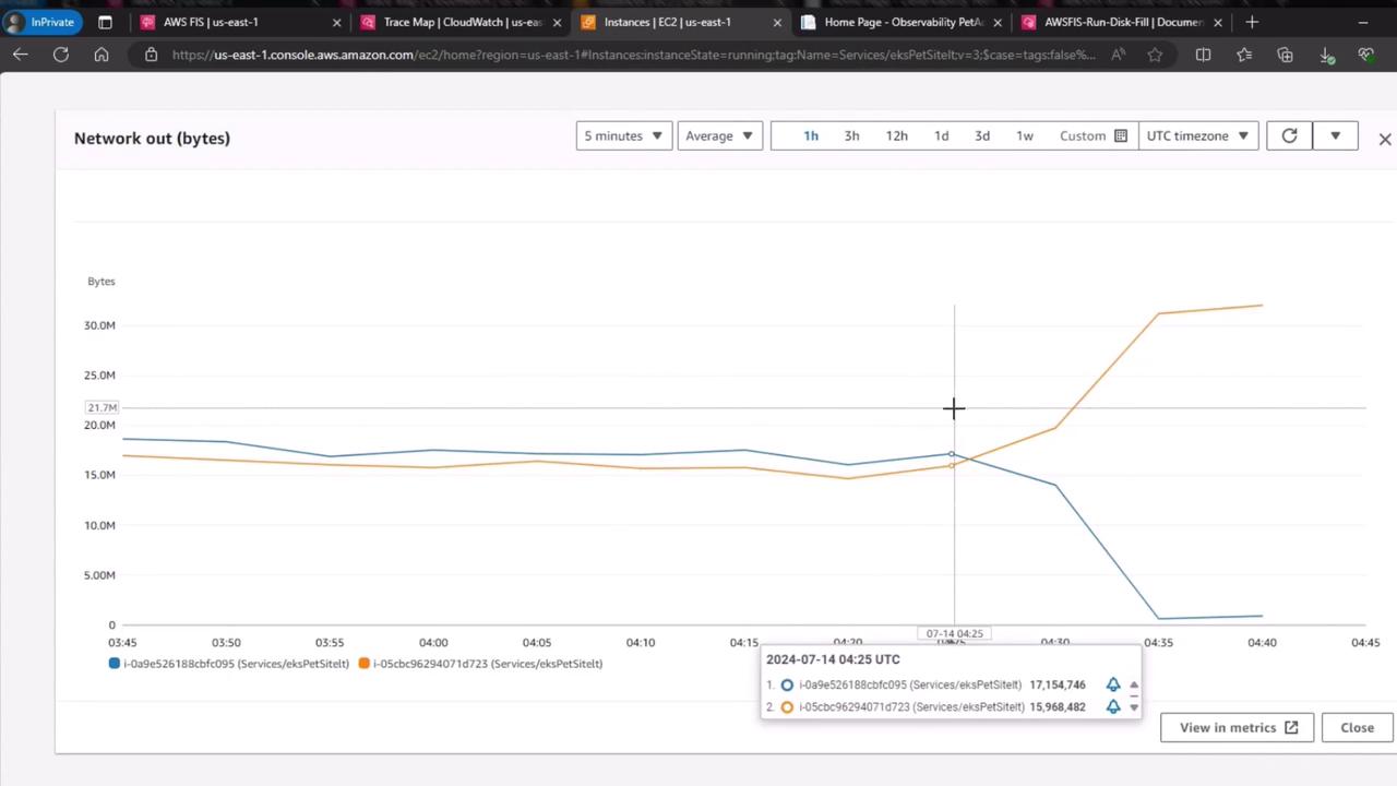The image shows a line graph from AWS CloudWatch displaying "Network out (bytes)" over time for two instances, with one line increasing and the other decreasing after a certain point.
