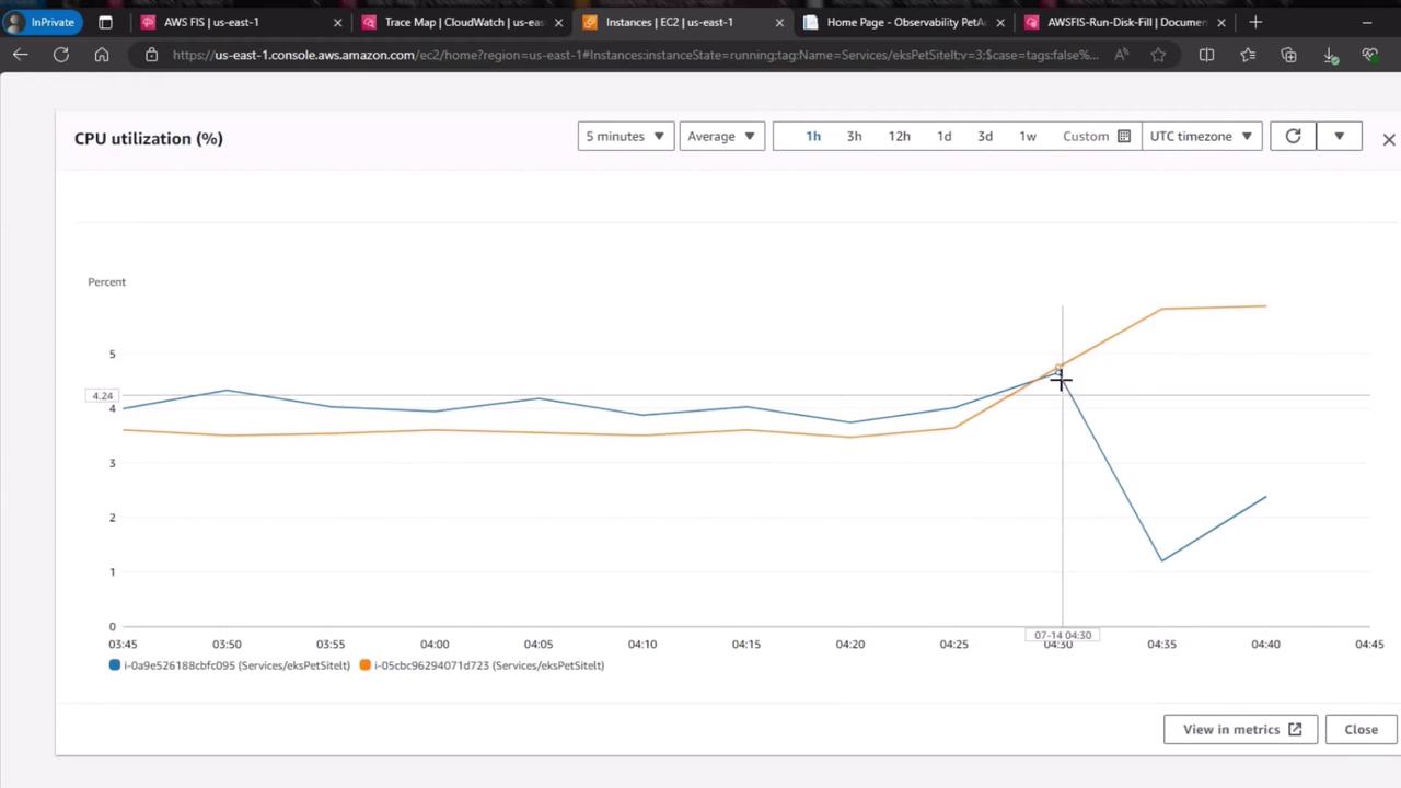 The image shows a line graph depicting CPU utilization percentages over time for two instances, with a noticeable increase and divergence in utilization around 04:30.