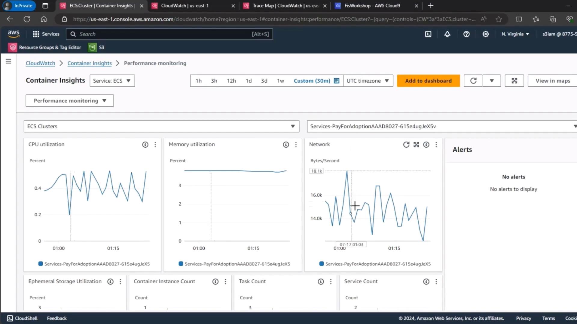 The image shows an AWS CloudWatch dashboard displaying container insights for ECS clusters, including graphs for CPU utilization, memory utilization, and network activity. There are no alerts present in the dashboard.