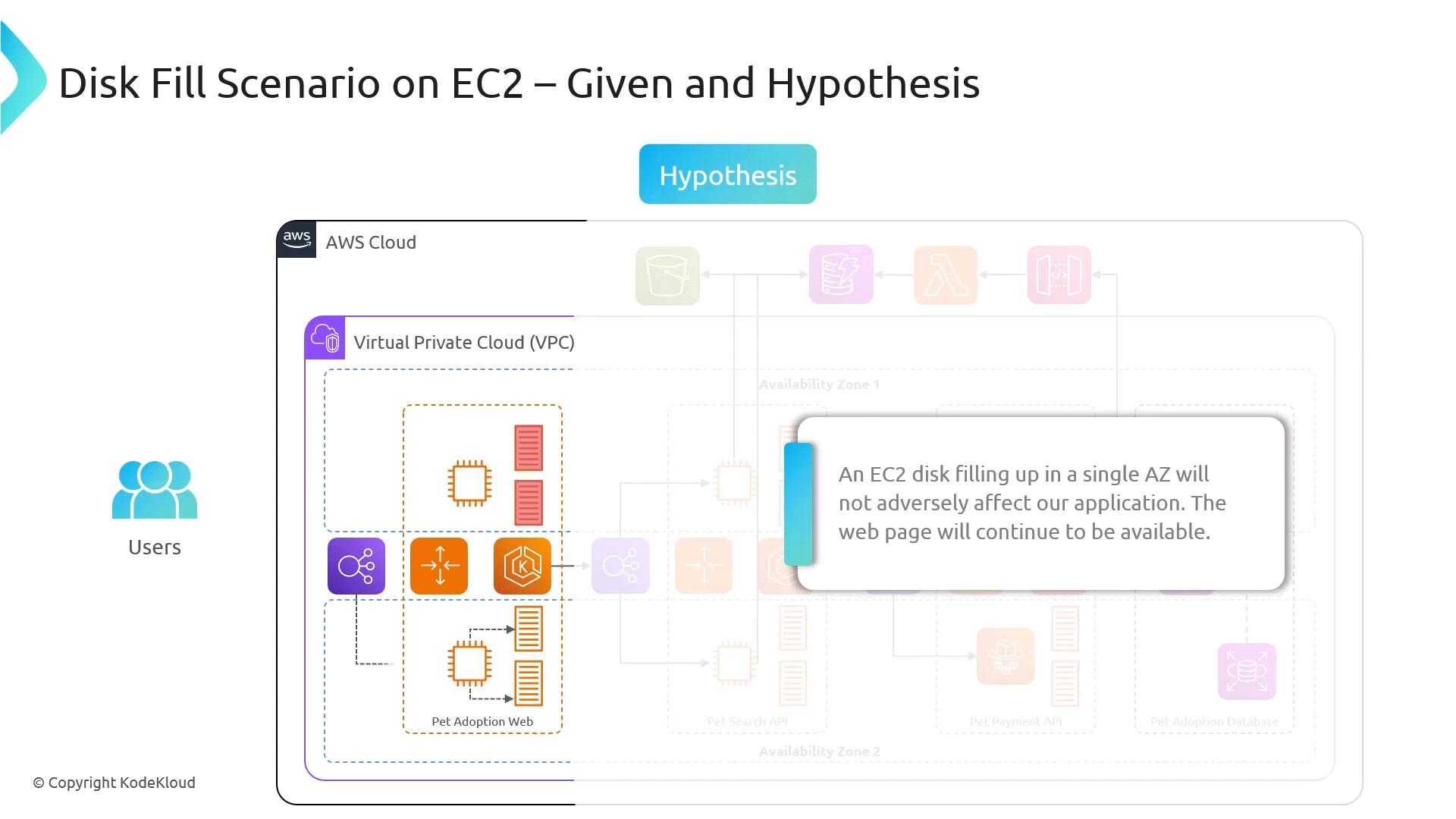 The image illustrates a disk fill scenario on AWS EC2, showing a Virtual Private Cloud (VPC) setup with various components and a hypothesis that an EC2 disk filling up in a single availability zone will not affect application availability.