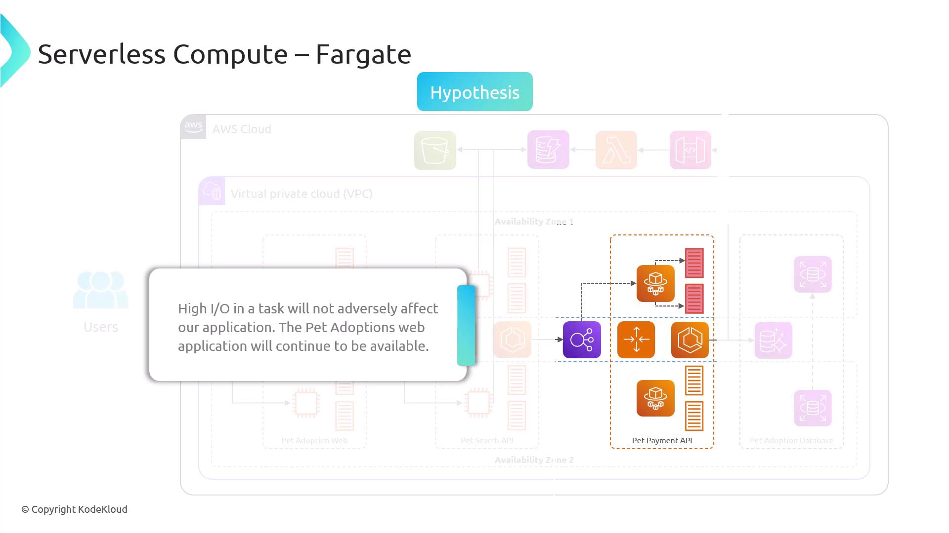 The image is a diagram illustrating a serverless compute architecture using AWS Fargate, with a focus on maintaining application availability despite high I/O tasks. It includes components like a Pet Payment API and a Pet Adoption Database within a virtual private cloud.