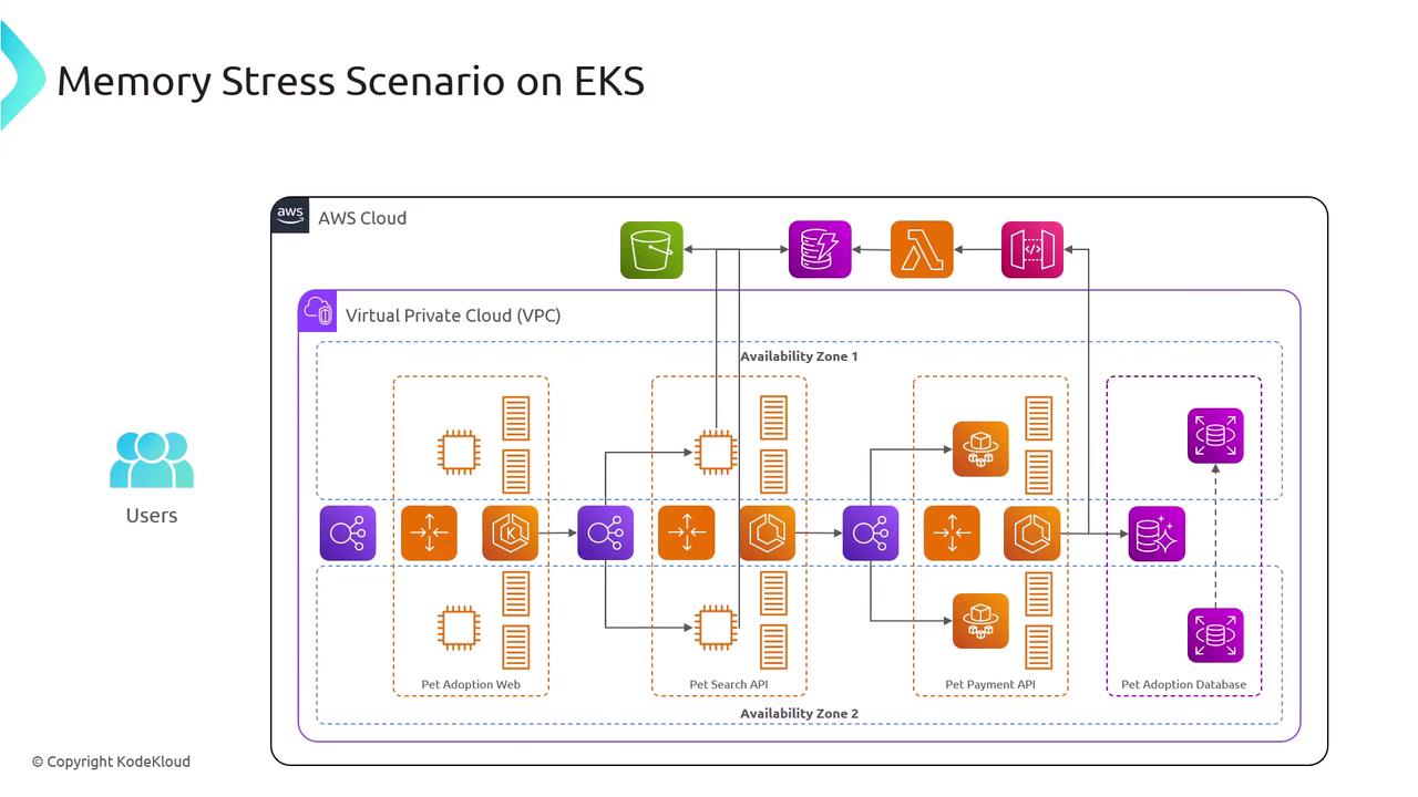 The image is a diagram illustrating a memory stress scenario on Amazon EKS, showing a Virtual Private Cloud (VPC) setup with various AWS services like Lambda, S3, and databases across two availability zones. It includes components for a pet adoption web application, search API, payment API, and database interactions.