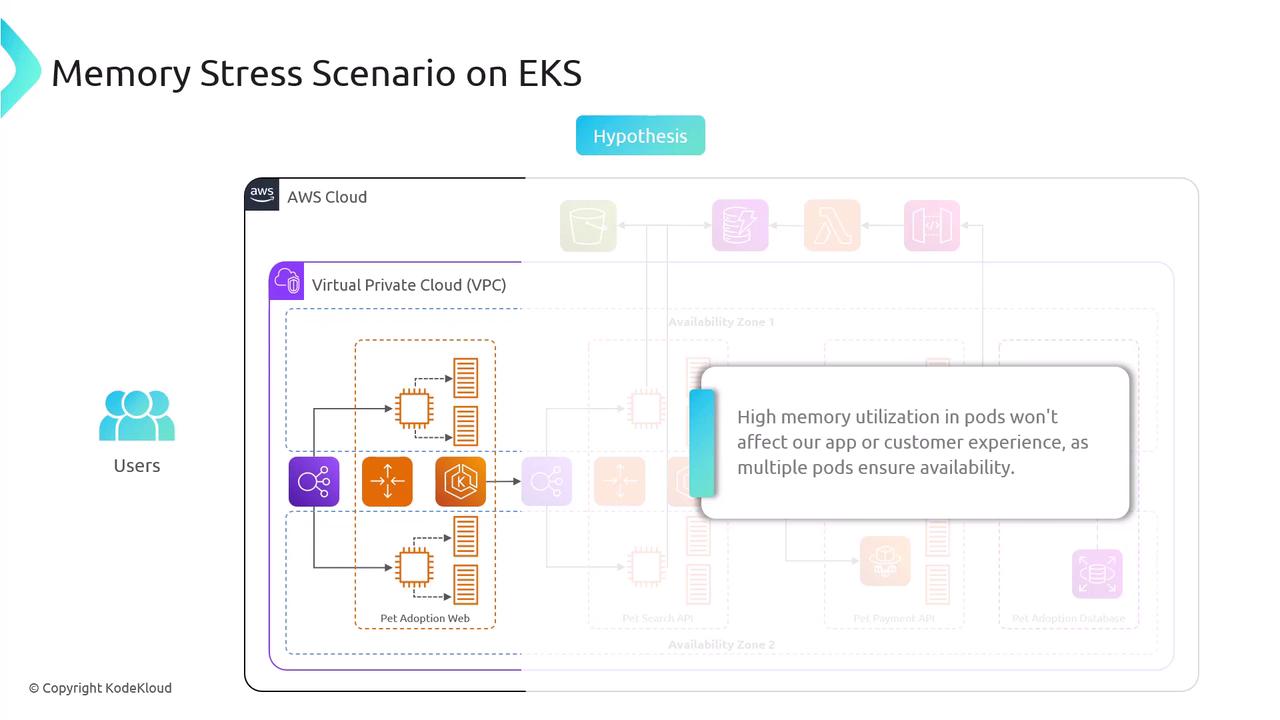 The image illustrates a memory stress scenario on Amazon EKS, showing a Virtual Private Cloud (VPC) setup with multiple pods to ensure availability despite high memory utilization. It includes a hypothesis that high memory usage won't affect the app or customer experience.