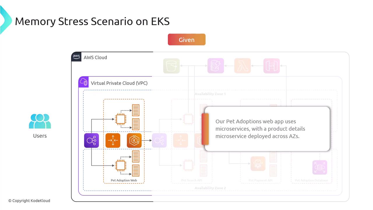 The image illustrates a memory stress scenario on EKS, showing a diagram of a Pet Adoptions web app using microservices within a Virtual Private Cloud (VPC) on AWS. It highlights the deployment of a product details microservice across availability zones.