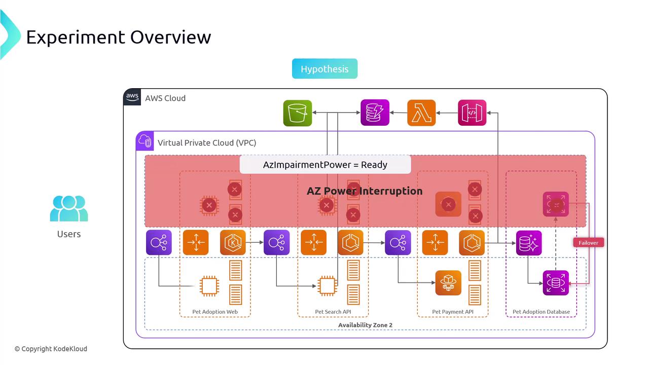 The image is a diagram titled "Experiment Overview," illustrating a cloud architecture setup within an AWS Virtual Private Cloud (VPC), highlighting an "AZ Power Interruption" scenario with various components like APIs, databases, and failover mechanisms.