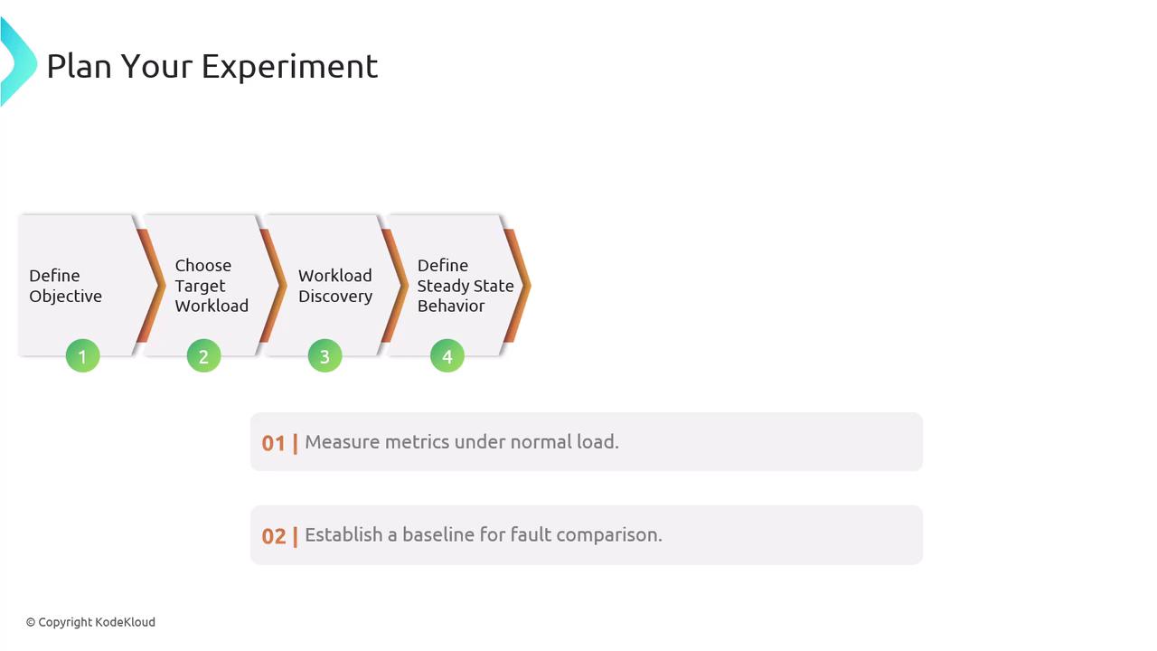 Plan for a fault injection experiment: four steps with metrics collection under load to establish baseline behavior before fault comparison.