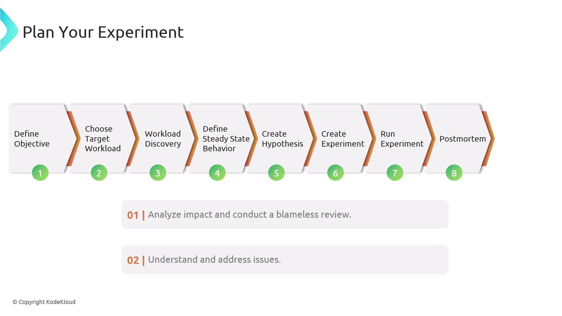 The image outlines an eight-step process for planning an experiment, including defining objectives, choosing workloads, and conducting a postmortem. It also highlights the importance of analyzing impact and addressing issues.