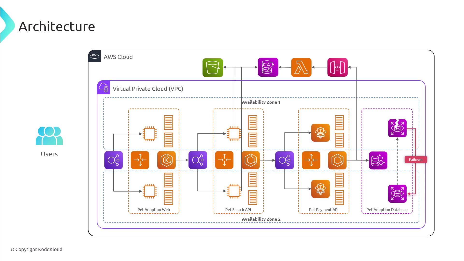 The image is a diagram of a cloud architecture for a pet adoption application, showing components like a Virtual Private Cloud (VPC), availability zones, and various AWS services such as Lambda, S3, and databases. It illustrates the flow of data and services between users and the cloud infrastructure.