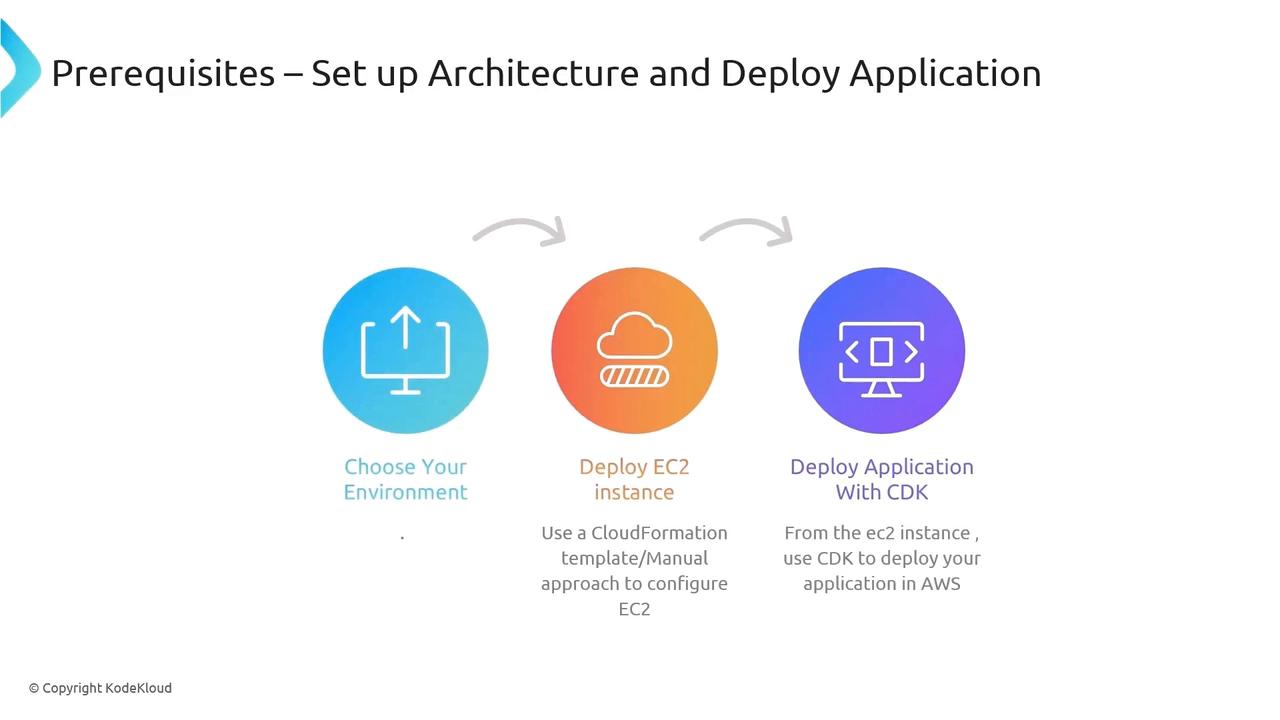 The image outlines the prerequisites for setting up architecture and deploying an application, including choosing your environment, deploying an EC2 instance, and deploying the application with CDK.