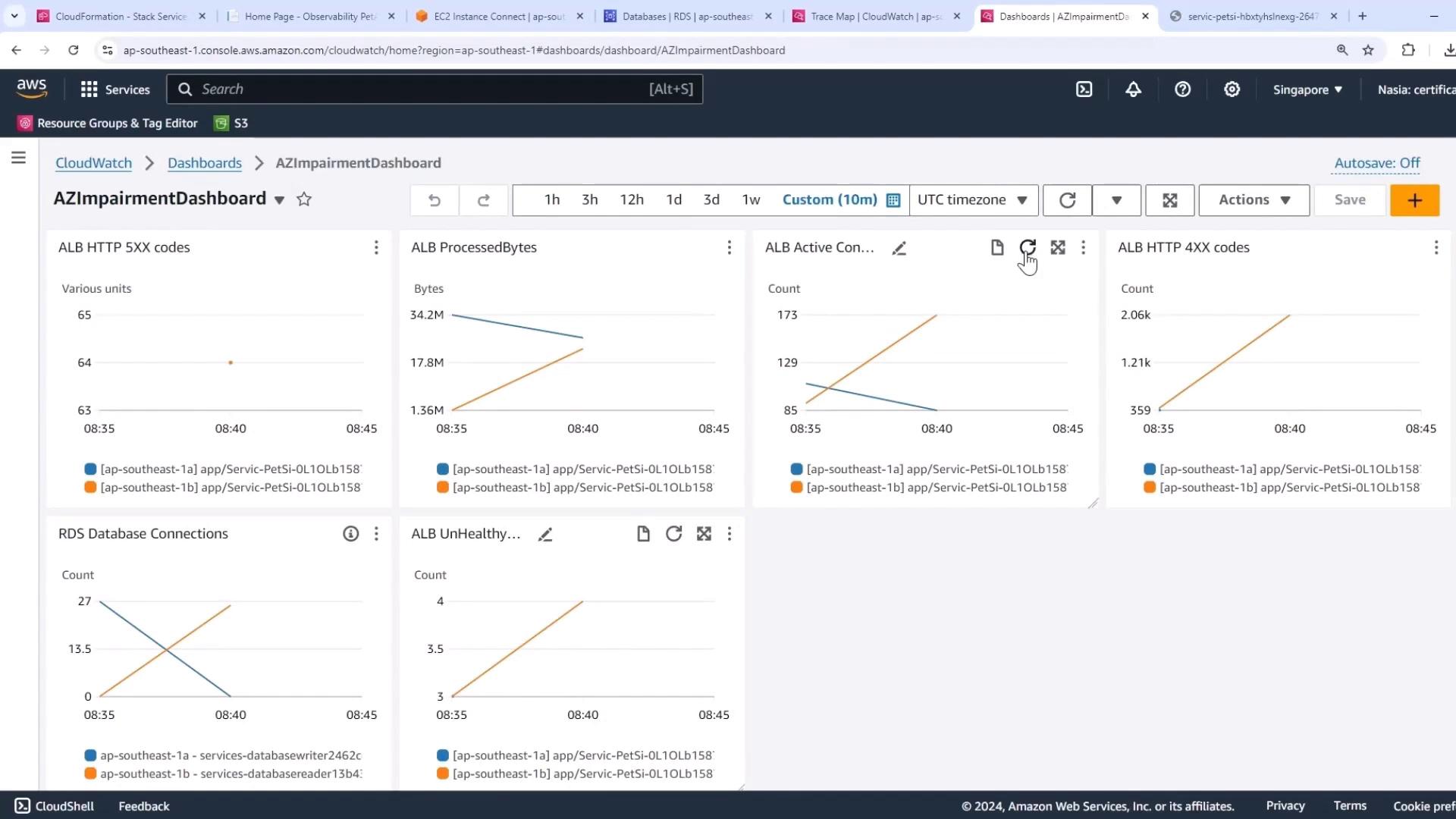 The image shows an AWS CloudWatch dashboard named "AZImpairmentDashboard" displaying various metrics such as ALB HTTP 5XX and 4XX codes, processed bytes, active connections, RDS database connections, and unhealthy hosts over a custom time range.