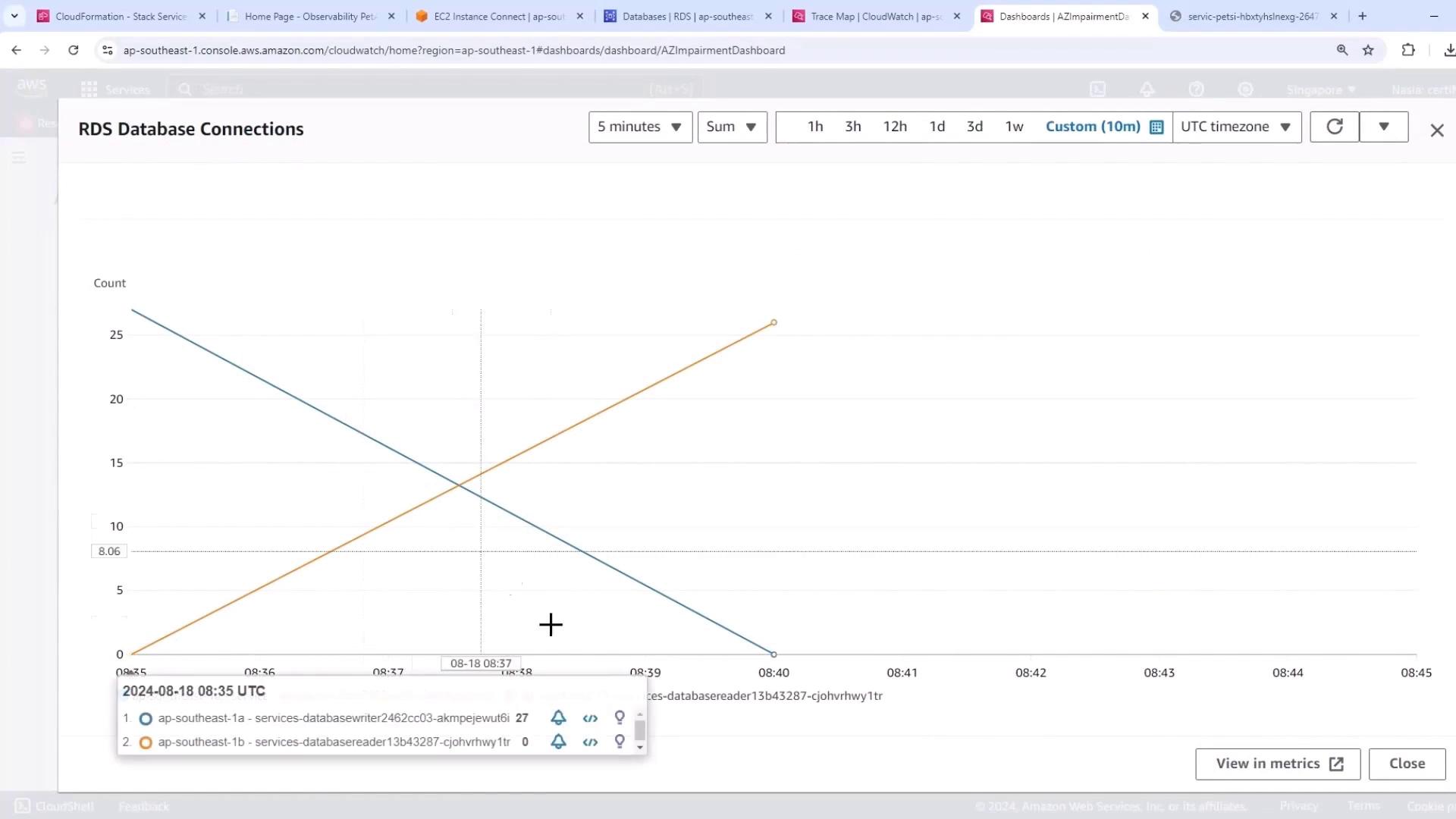 The image shows a line graph from AWS CloudWatch displaying RDS database connections over time. Two lines represent different database instances, with one increasing and the other decreasing in connection count.