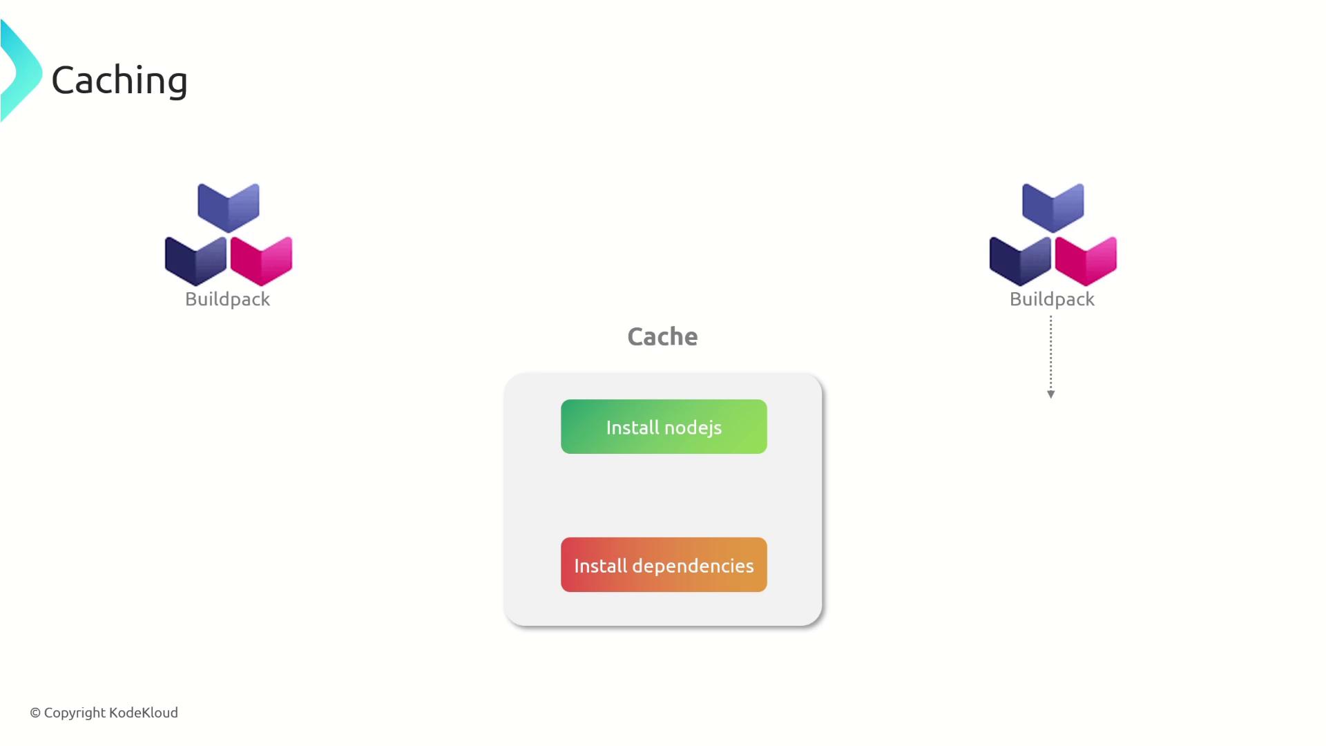 The image illustrates a caching process involving buildpacks, with steps to install Node.js and dependencies. It features logos and a flowchart-like design.