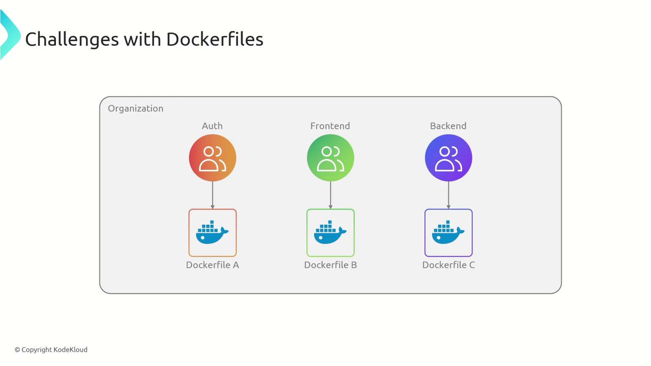 The image illustrates challenges with Dockerfiles, showing an organization divided into Auth, Frontend, and Backend sections, each linked to a corresponding Dockerfile (A, B, C).
