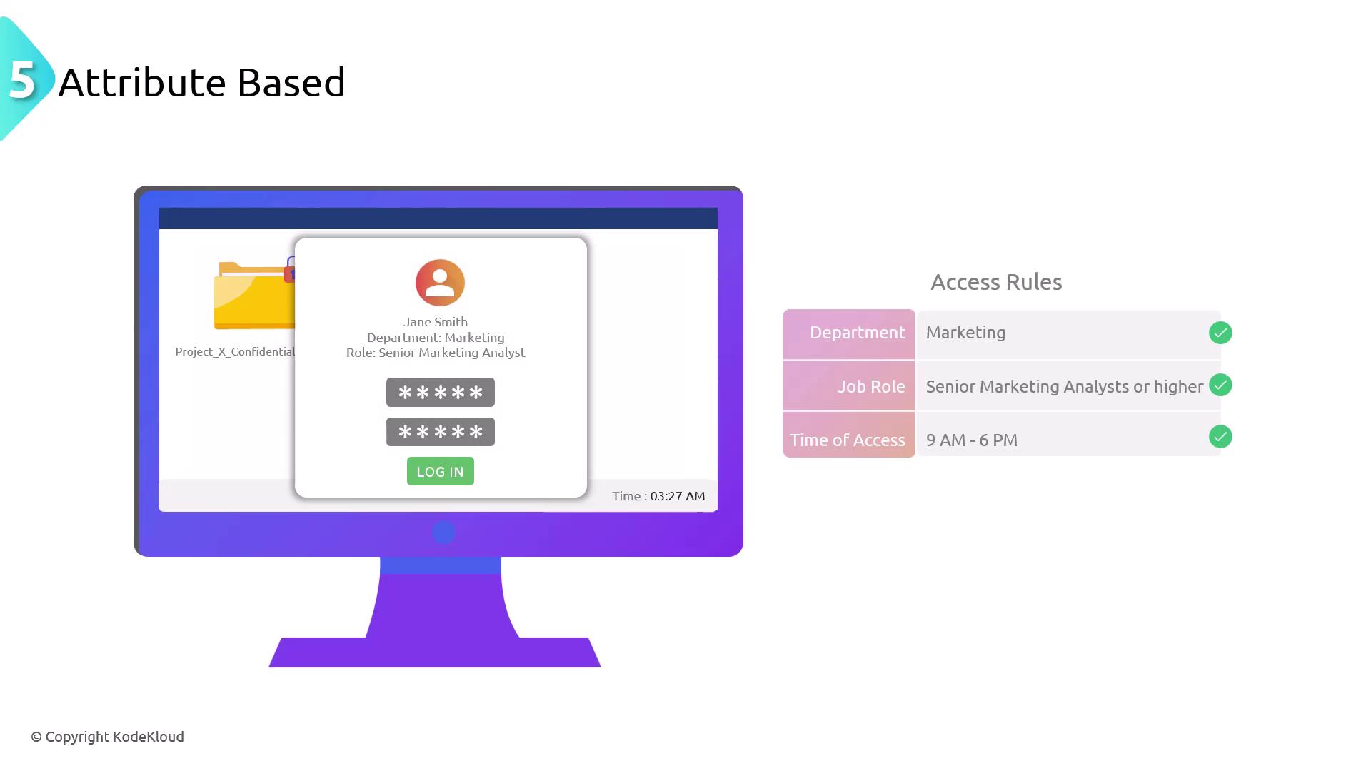 The image illustrates an attribute-based access control system, showing a login screen with user details and access rules based on department, job role, and time of access.