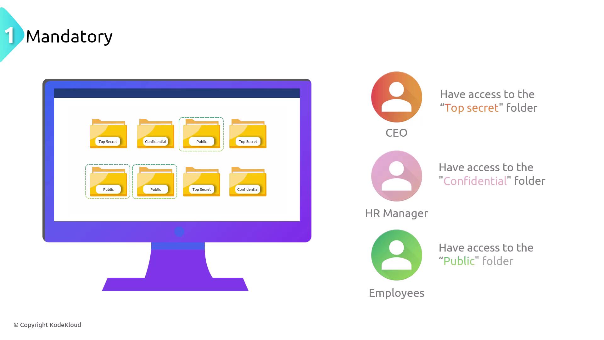 The image shows a computer screen with folders labeled "Top Secret," "Confidential," and "Public," alongside a key indicating access levels for CEO, HR Manager, and Employees.