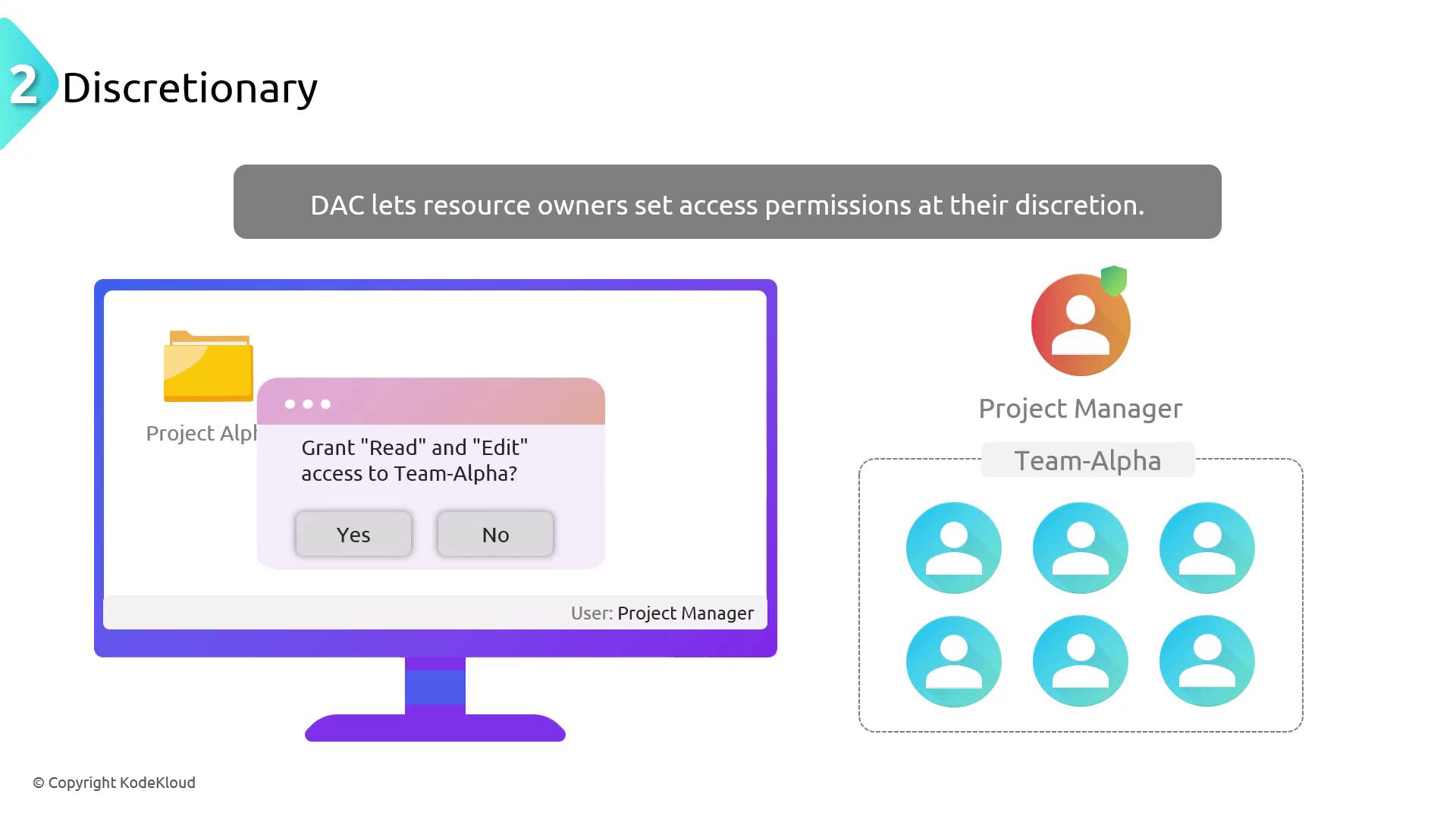 The image illustrates discretionary access control (DAC), showing a project manager deciding whether to grant "Read" and "Edit" access to Team-Alpha. It includes a computer screen with a prompt and icons representing the project manager and team members.