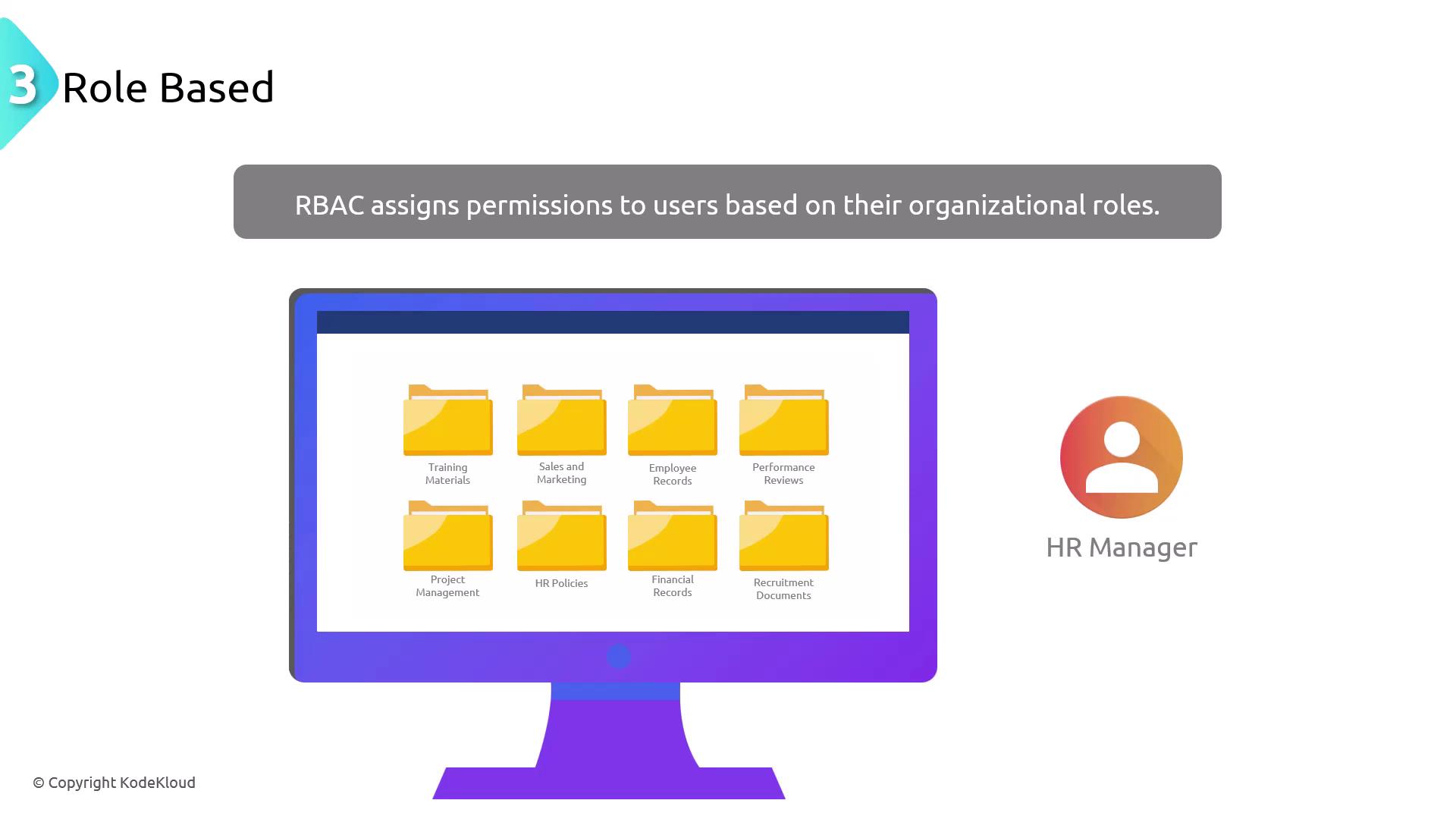 The image illustrates a role-based access control (RBAC) system, showing a computer screen with folders labeled for different organizational functions and an icon representing an HR Manager.