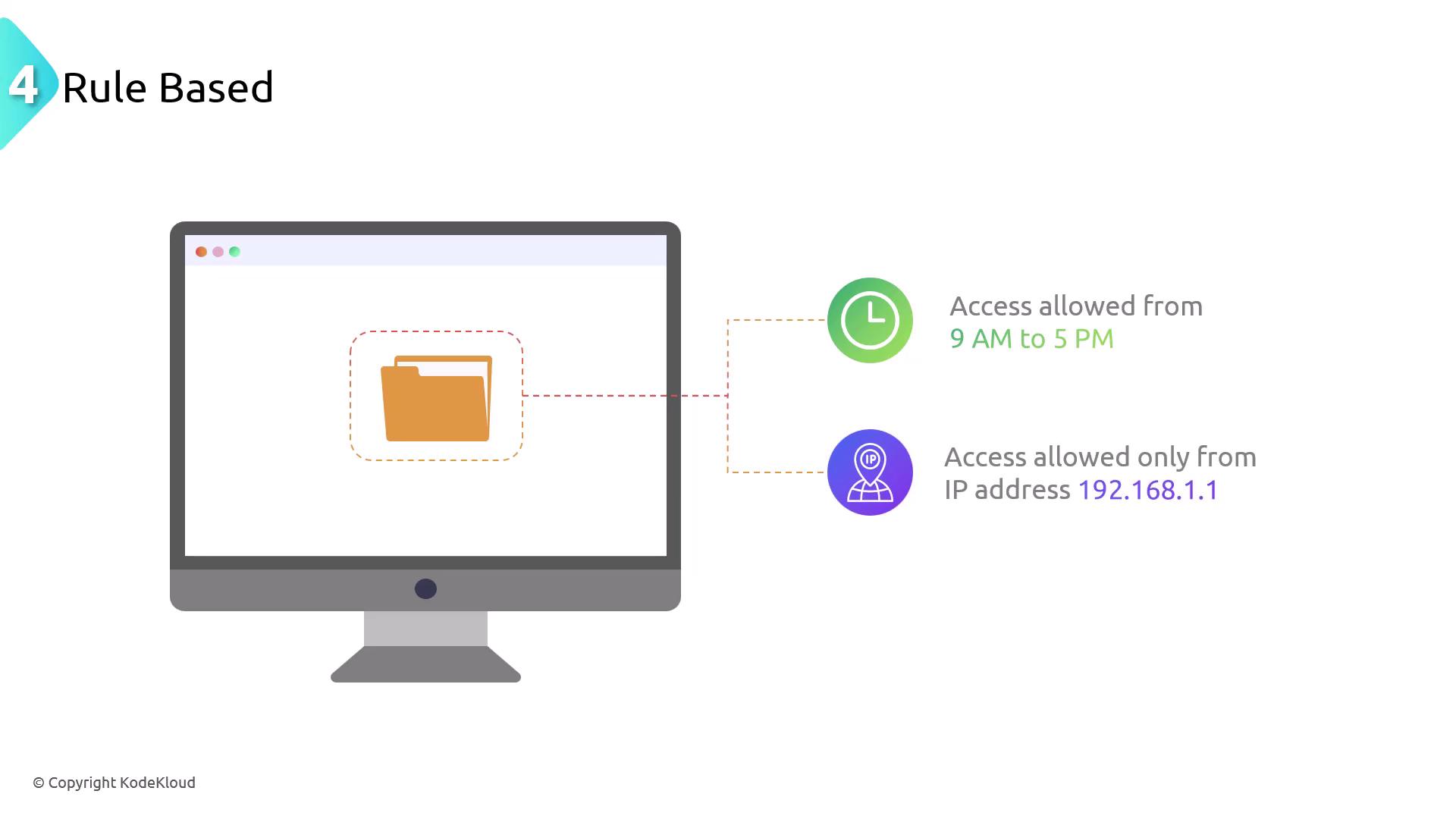 The image illustrates a rule-based access system, showing a computer screen with a folder icon and two access rules: one allowing access from 9 AM to 5 PM, and another allowing access only from a specific IP address.