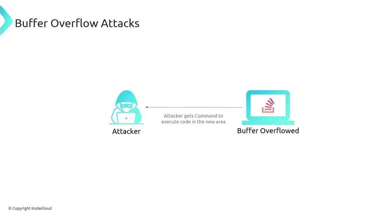 The image illustrates a buffer overflow attack, showing an attacker gaining command execution on a system with a buffer overflow vulnerability.