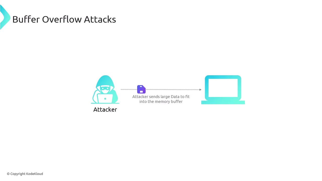 The image illustrates a buffer overflow attack, showing an attacker sending large data to a computer's memory buffer.