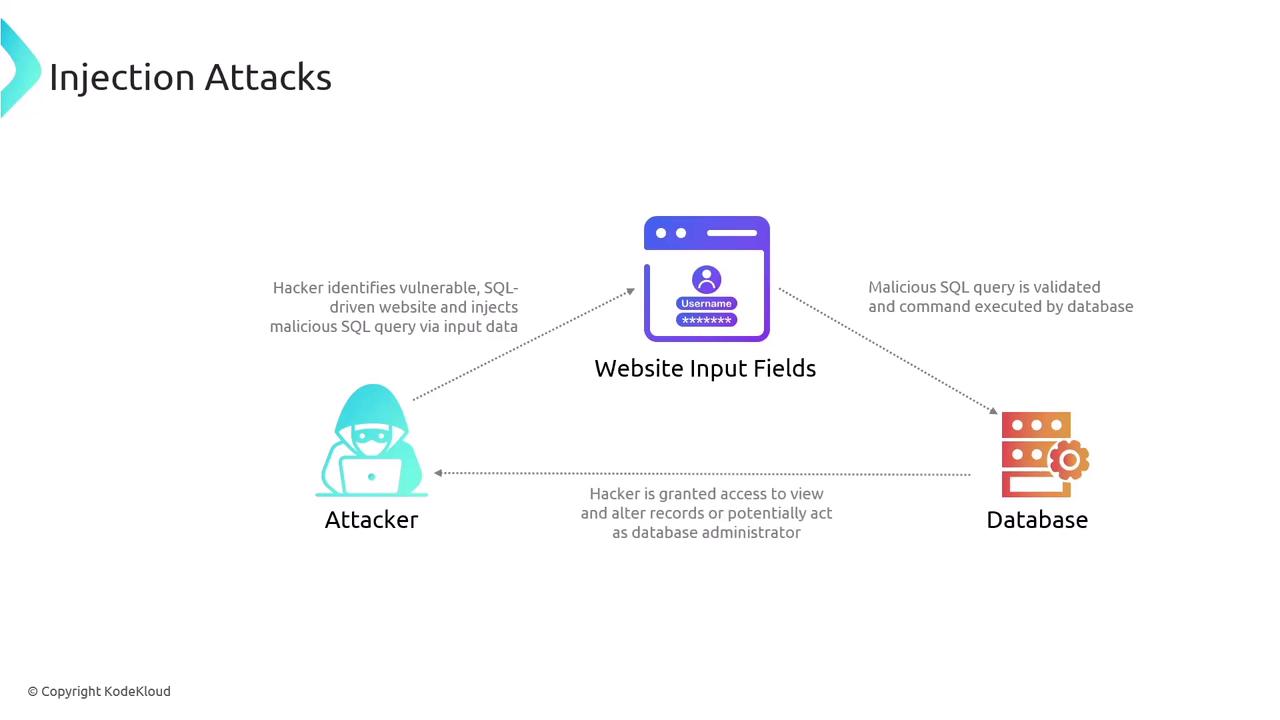The image illustrates the process of an injection attack, showing how a hacker exploits website input fields to inject malicious SQL queries, which are then executed by a database.