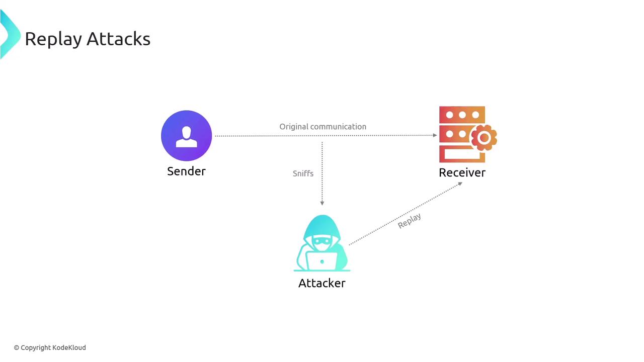 The image illustrates a replay attack, showing a sender and receiver with an attacker intercepting and replaying the communication.