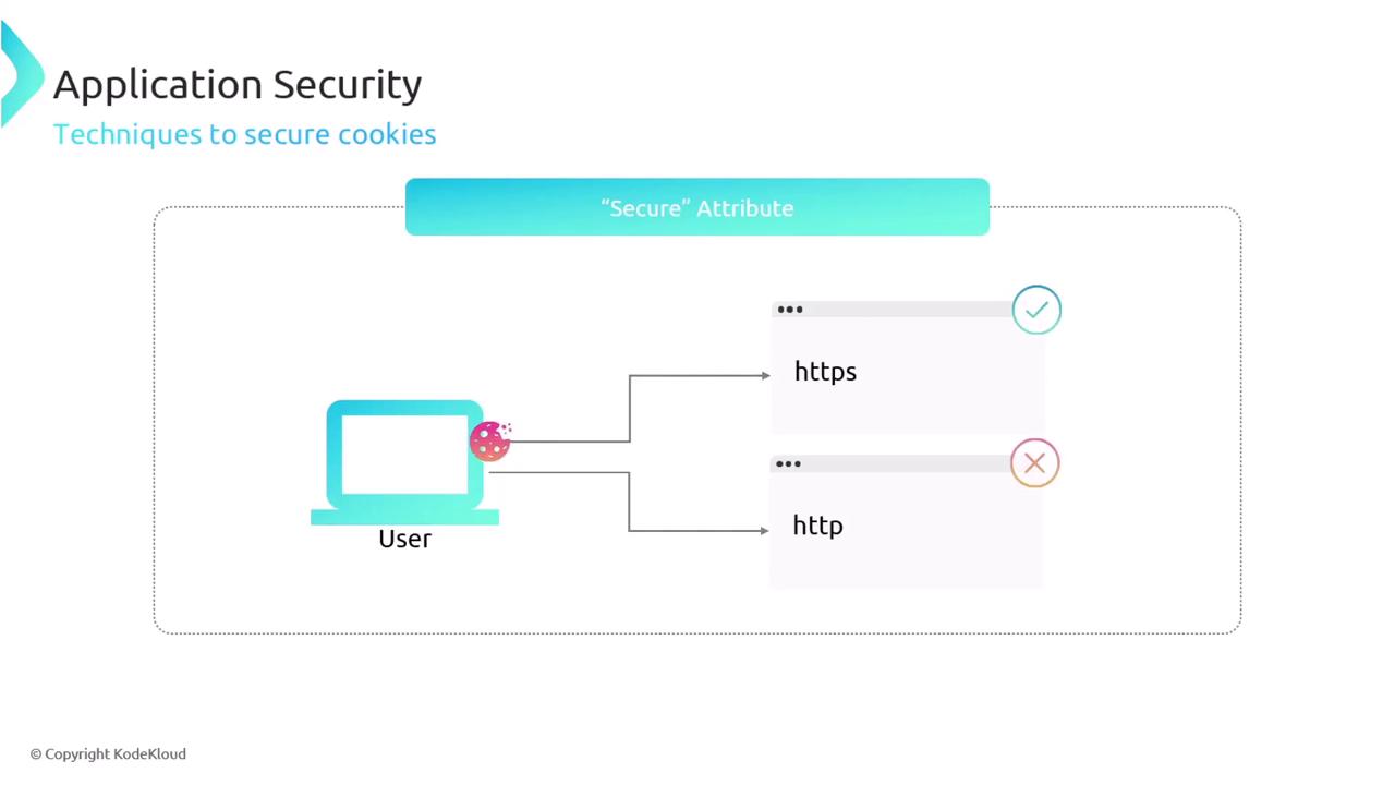 The image illustrates a concept in application security, showing how the "Secure" attribute for cookies allows them to be sent over HTTPS connections but not HTTP.