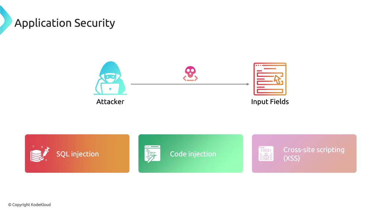 The image illustrates application security threats, showing an attacker targeting input fields with methods like SQL injection, code injection, and cross-site scripting (XSS).