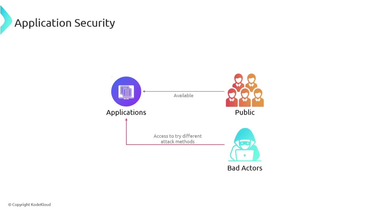 The image illustrates application security, showing applications available to the public and vulnerable to attacks from bad actors.