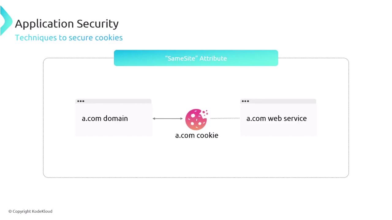 The image illustrates a concept in application security, specifically techniques to secure cookies using the "SameSite" attribute, showing interactions between a domain, a cookie, and a web service.