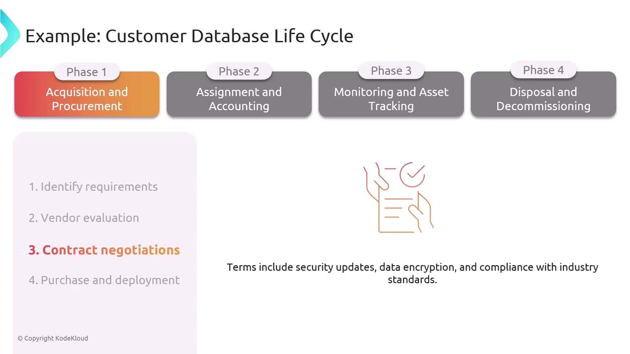 The image illustrates the phases of a customer database life cycle, focusing on "Acquisition and Procurement" with steps like identifying requirements and contract negotiations. It highlights terms such as security updates, data encryption, and compliance with industry standards.