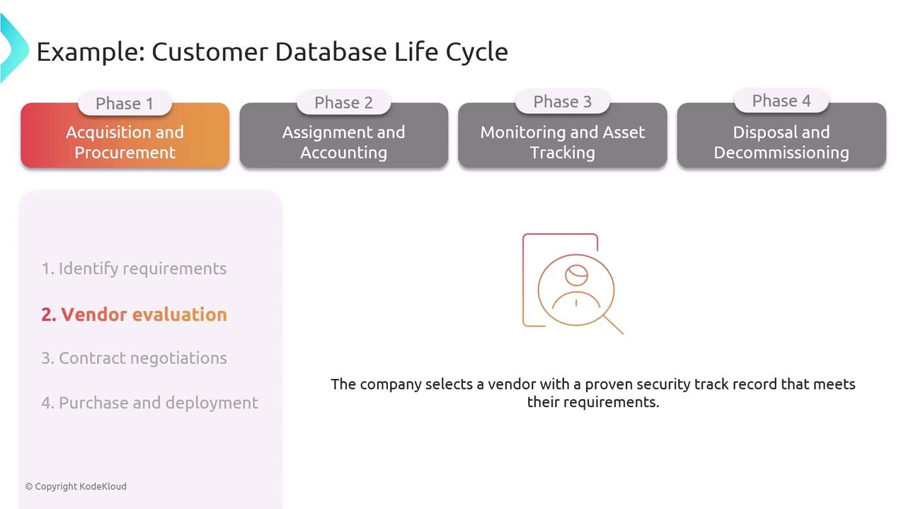 The image outlines the phases of a customer database life cycle, focusing on "Acquisition and Procurement" with steps like vendor evaluation. It includes a brief description of selecting a vendor with a proven security track record.