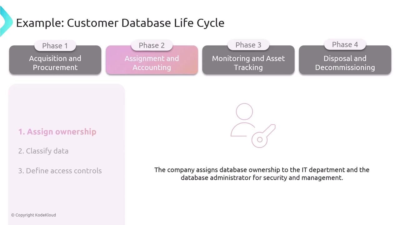 The image illustrates the "Customer Database Life Cycle" with four phases: Acquisition and Procurement, Assignment and Accounting, Monitoring and Asset Tracking, and Disposal and Decommissioning. It highlights the step of assigning database ownership to the IT department and database administrator.