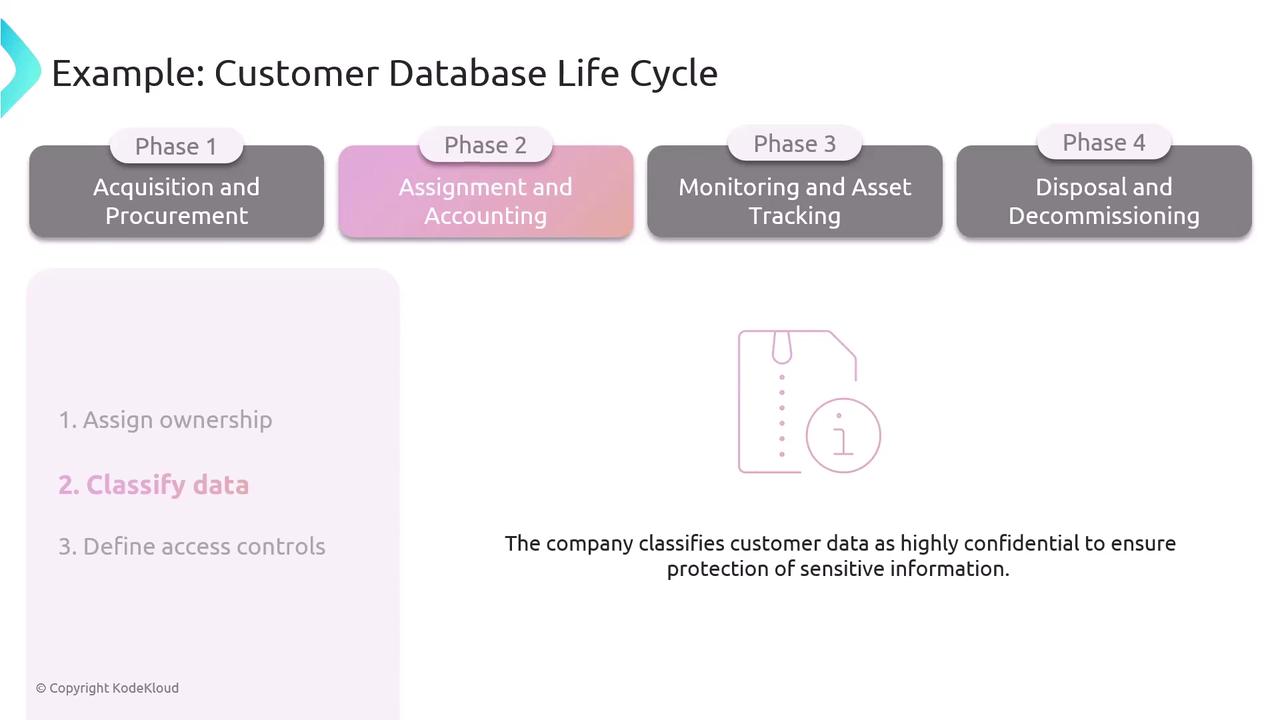 The image illustrates the customer database life cycle, highlighting four phases: Acquisition and Procurement, Assignment and Accounting, Monitoring and Asset Tracking, and Disposal and Decommissioning. It emphasizes the importance of classifying data as highly confidential to protect sensitive information.