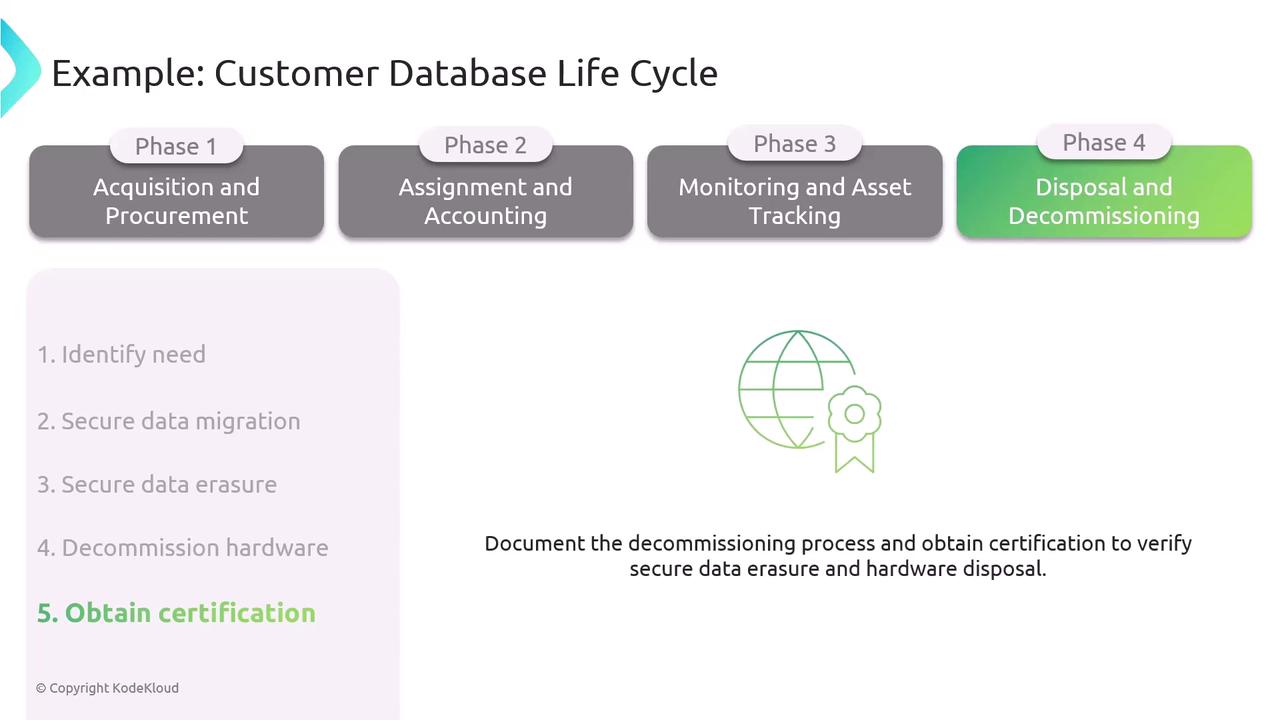 The image illustrates the "Customer Database Life Cycle" with four phases: Acquisition and Procurement, Assignment and Accounting, Monitoring and Asset Tracking, and Disposal and Decommissioning. It highlights the steps involved in the decommissioning process, including obtaining certification for secure data erasure and hardware disposal.