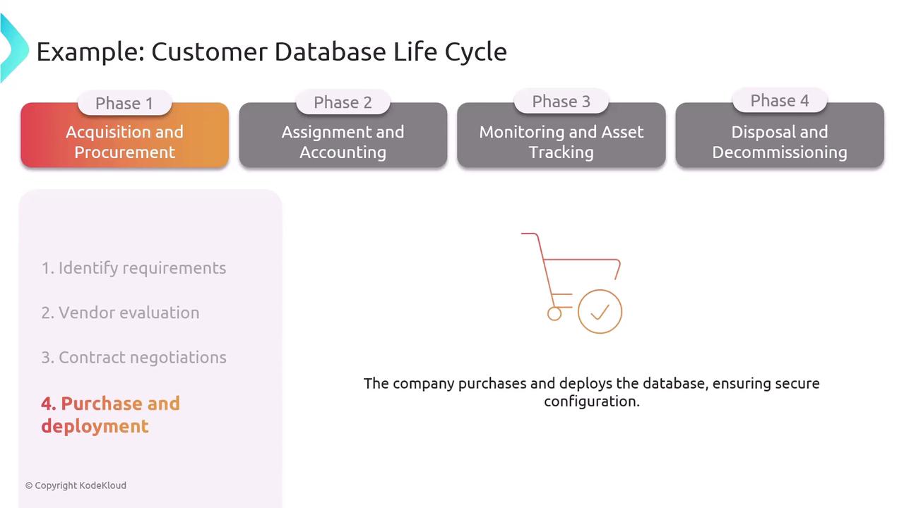 The image illustrates the "Customer Database Life Cycle" with four phases: Acquisition and Procurement, Assignment and Accounting, Monitoring and Asset Tracking, and Disposal and Decommissioning. It highlights the steps in the first phase, focusing on purchase and deployment.