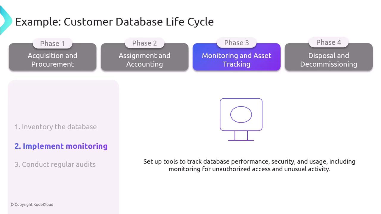 The image outlines the phases of a customer database life cycle, focusing on "Monitoring and Asset Tracking" with steps like implementing monitoring and conducting audits. It emphasizes setting up tools to track database performance, security, and usage.